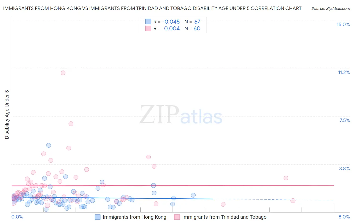 Immigrants from Hong Kong vs Immigrants from Trinidad and Tobago Disability Age Under 5