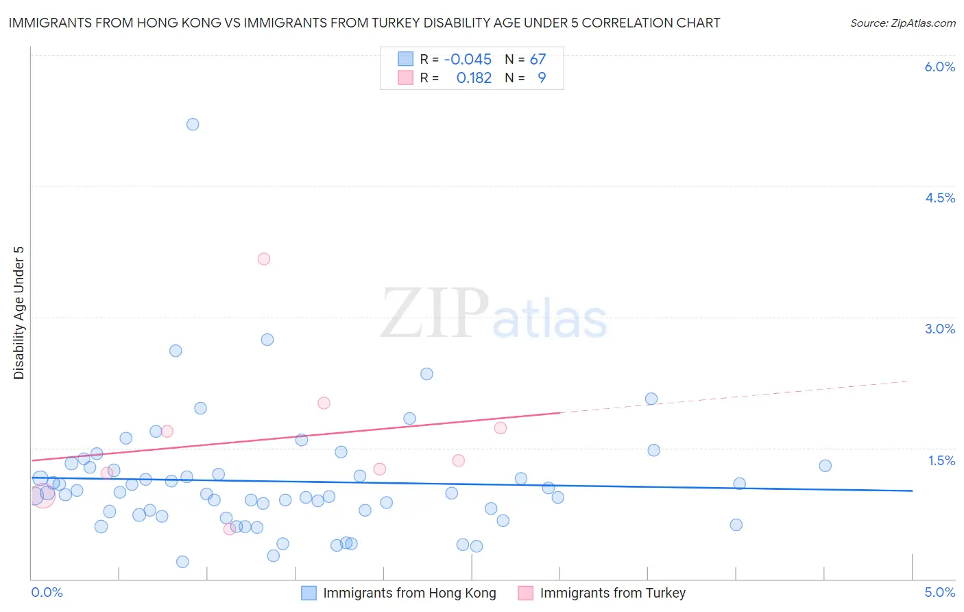 Immigrants from Hong Kong vs Immigrants from Turkey Disability Age Under 5