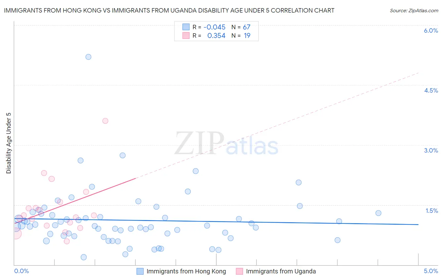 Immigrants from Hong Kong vs Immigrants from Uganda Disability Age Under 5