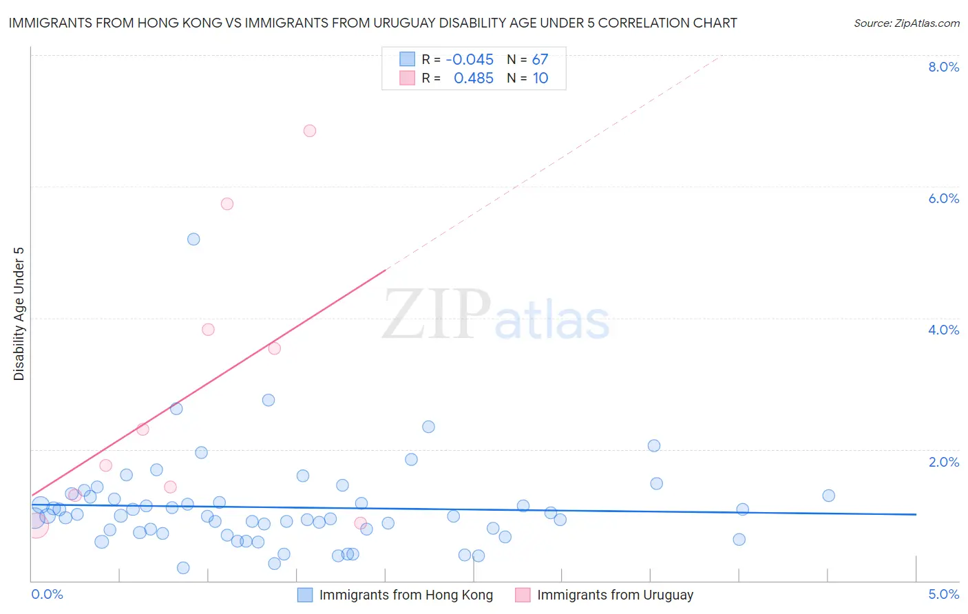 Immigrants from Hong Kong vs Immigrants from Uruguay Disability Age Under 5