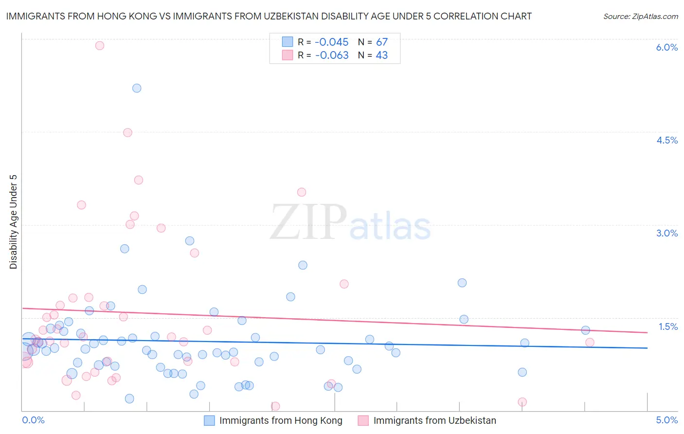 Immigrants from Hong Kong vs Immigrants from Uzbekistan Disability Age Under 5