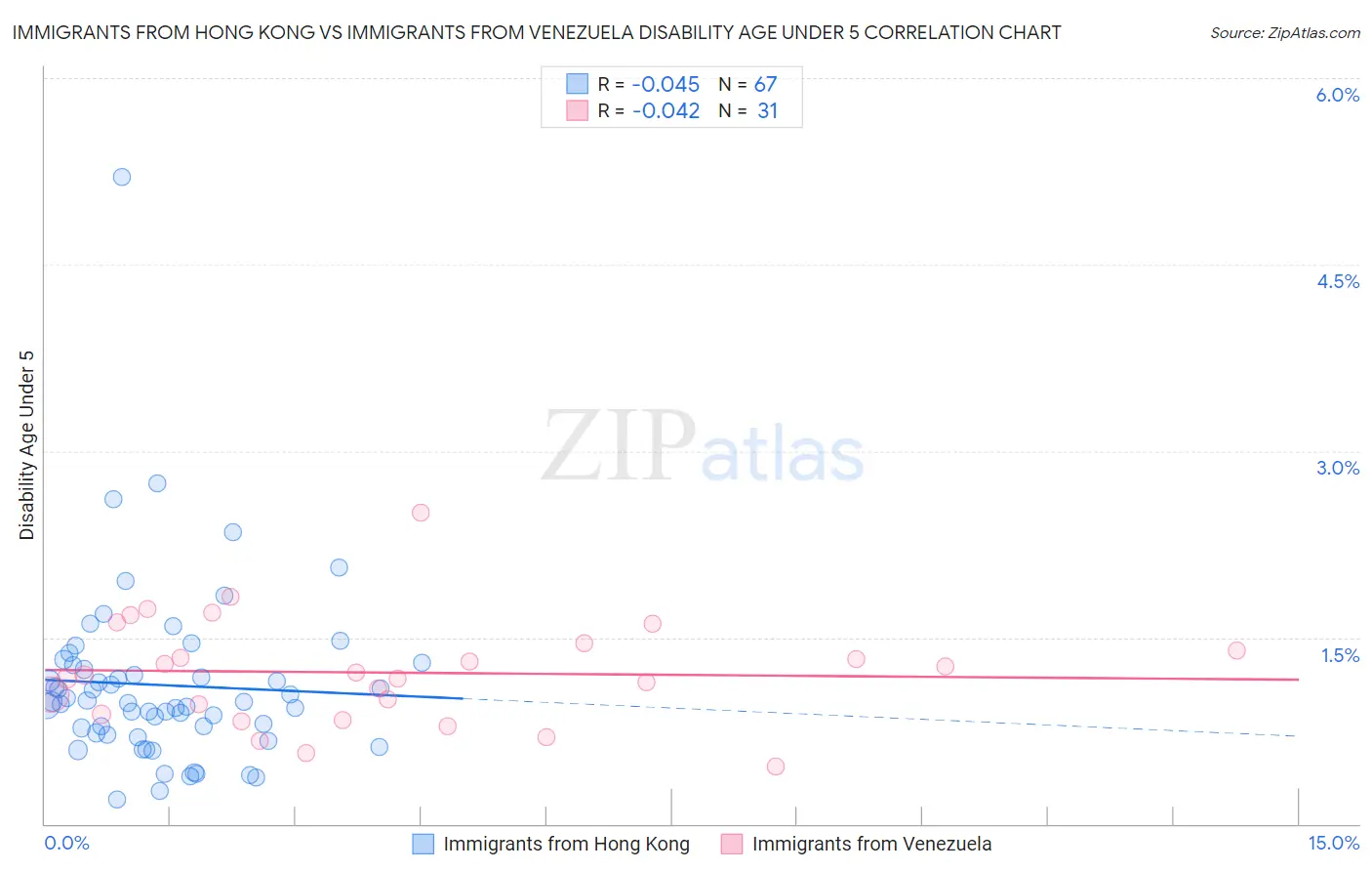 Immigrants from Hong Kong vs Immigrants from Venezuela Disability Age Under 5