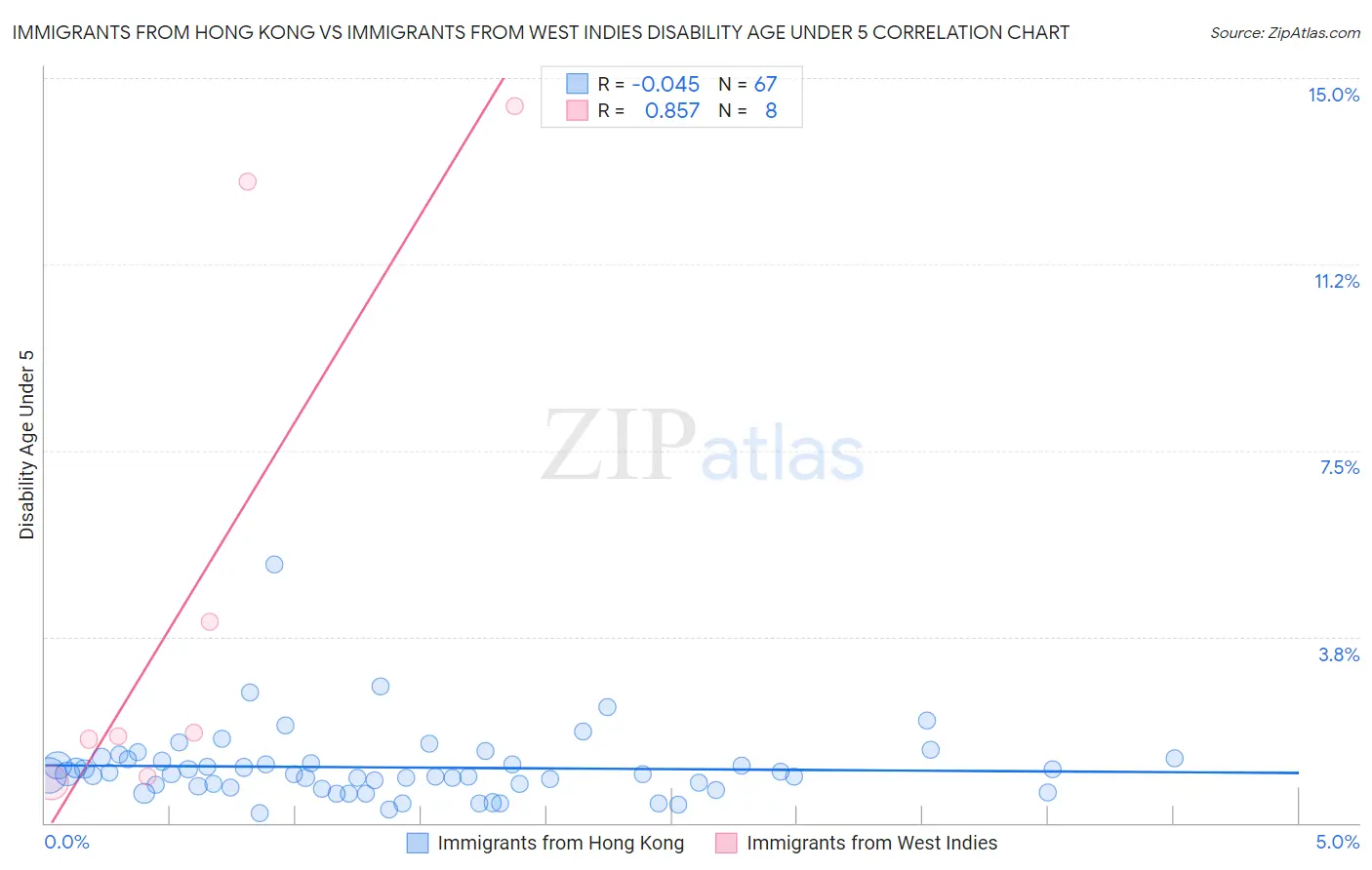 Immigrants from Hong Kong vs Immigrants from West Indies Disability Age Under 5