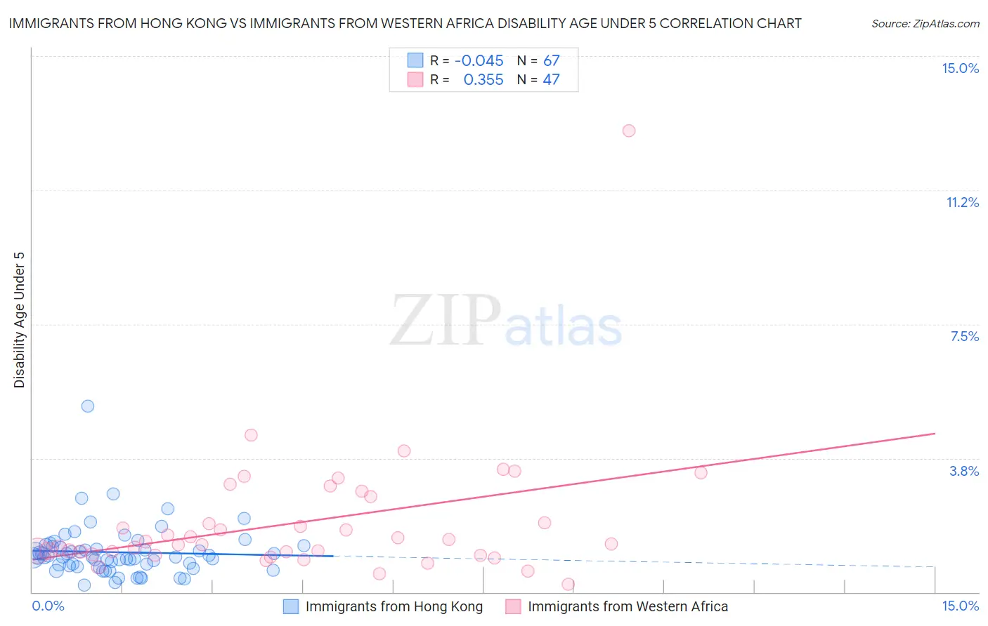 Immigrants from Hong Kong vs Immigrants from Western Africa Disability Age Under 5