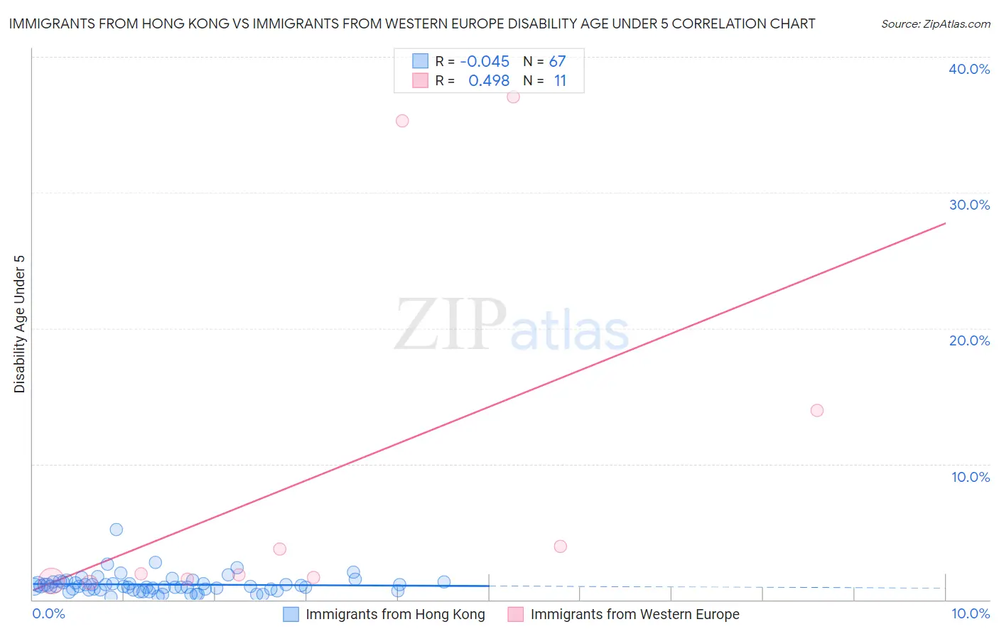 Immigrants from Hong Kong vs Immigrants from Western Europe Disability Age Under 5