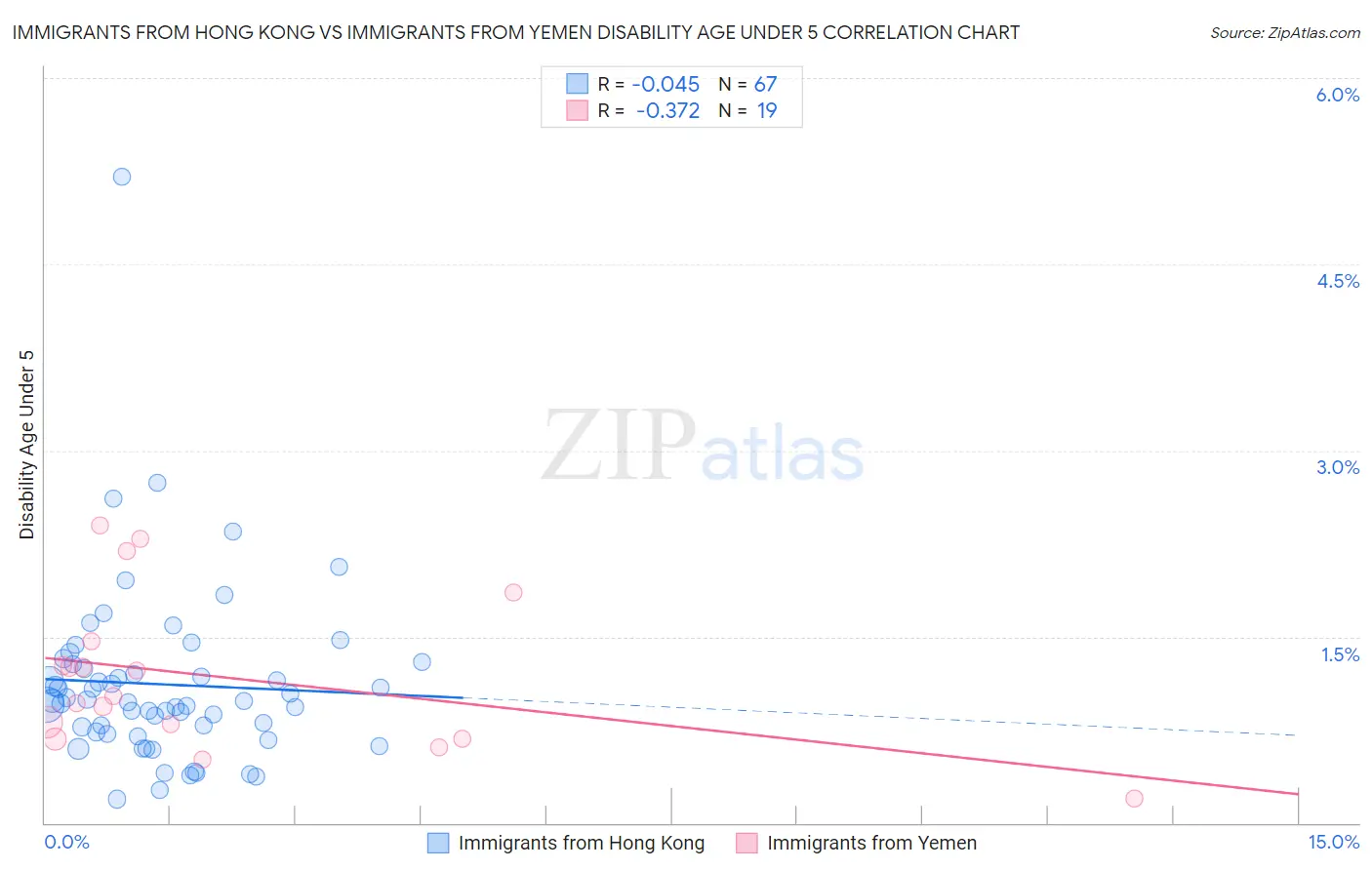 Immigrants from Hong Kong vs Immigrants from Yemen Disability Age Under 5