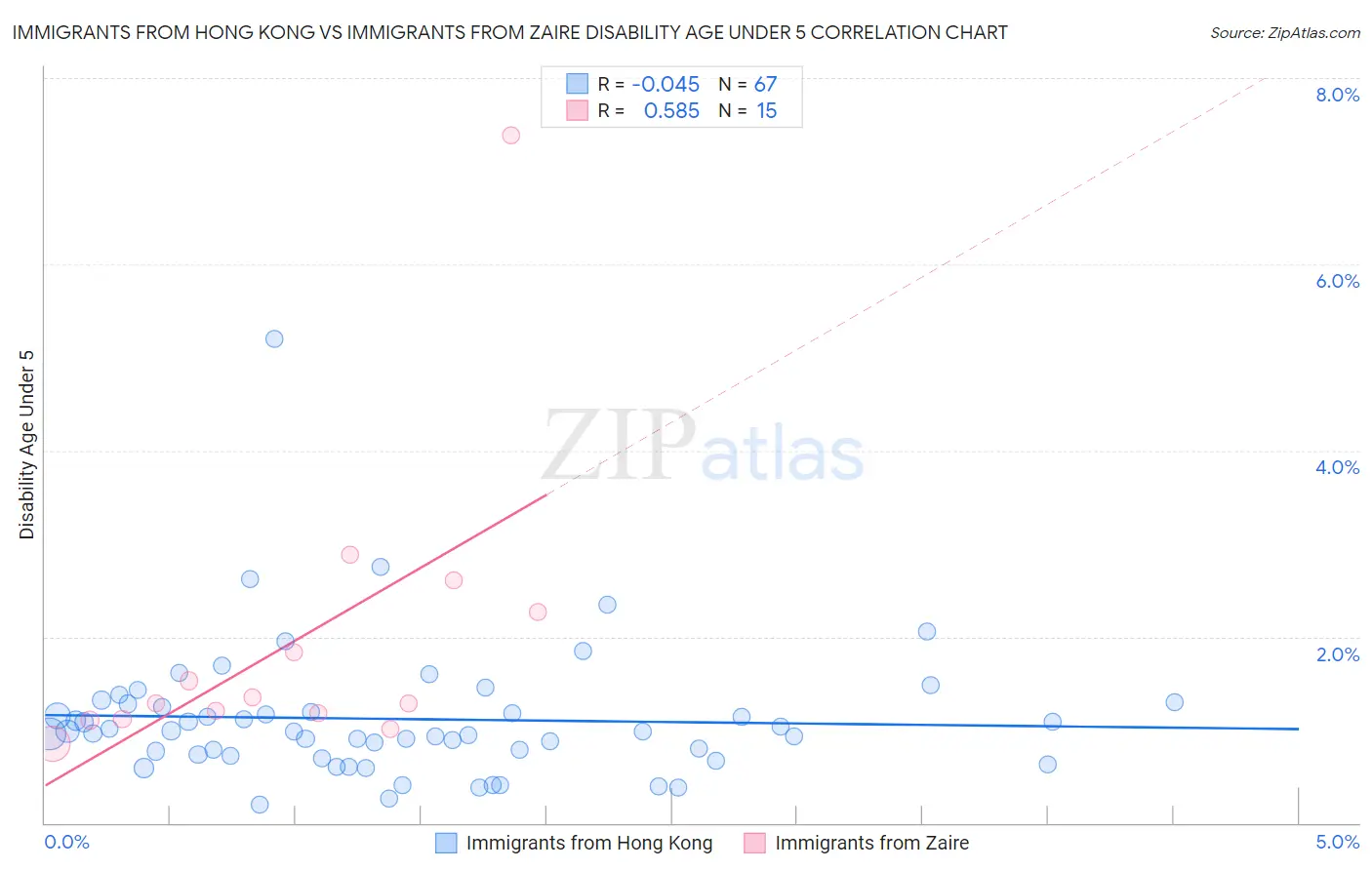 Immigrants from Hong Kong vs Immigrants from Zaire Disability Age Under 5
