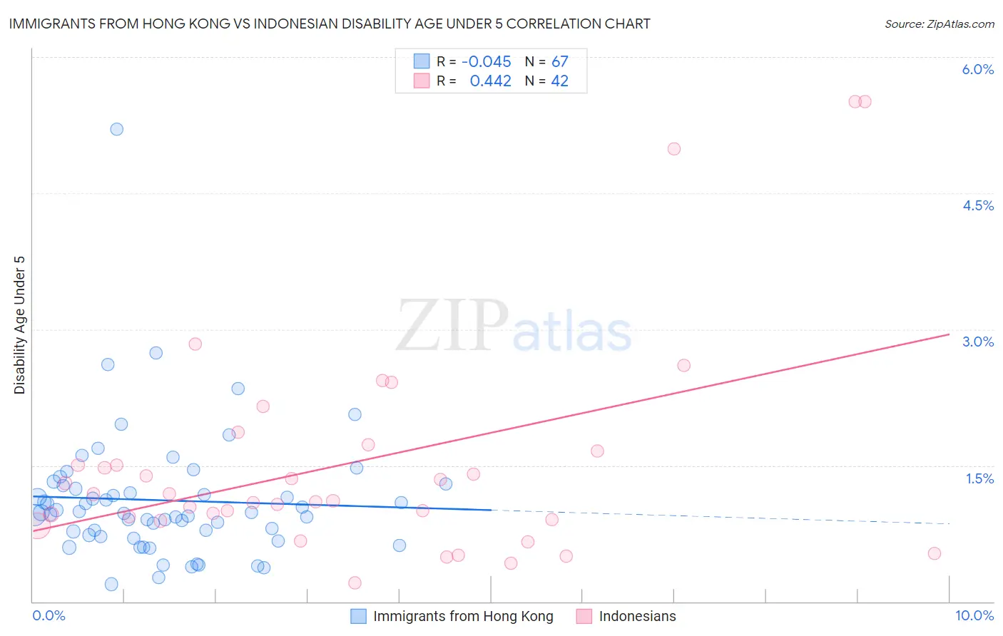 Immigrants from Hong Kong vs Indonesian Disability Age Under 5