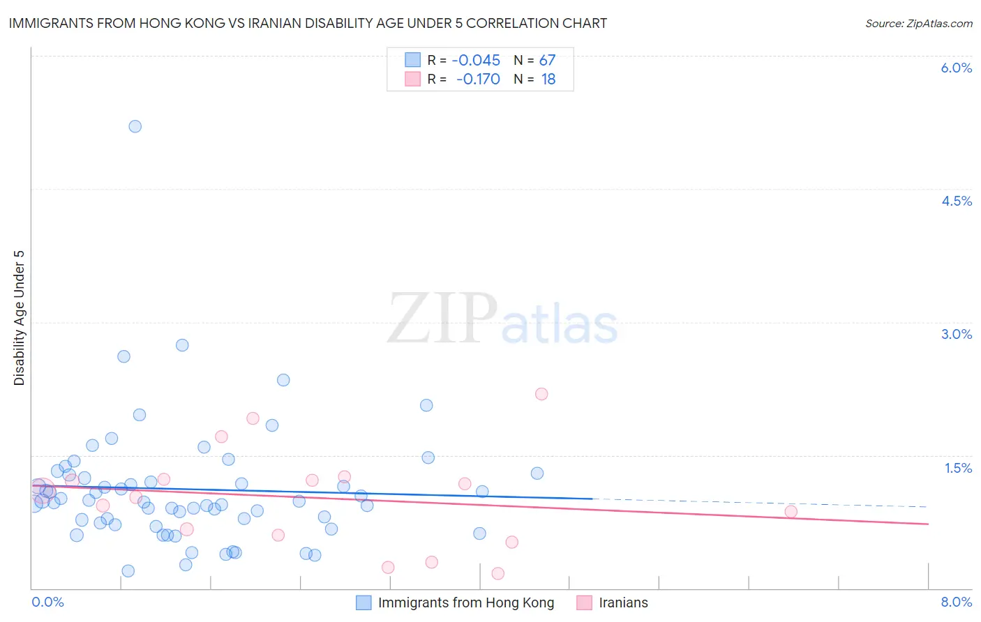 Immigrants from Hong Kong vs Iranian Disability Age Under 5