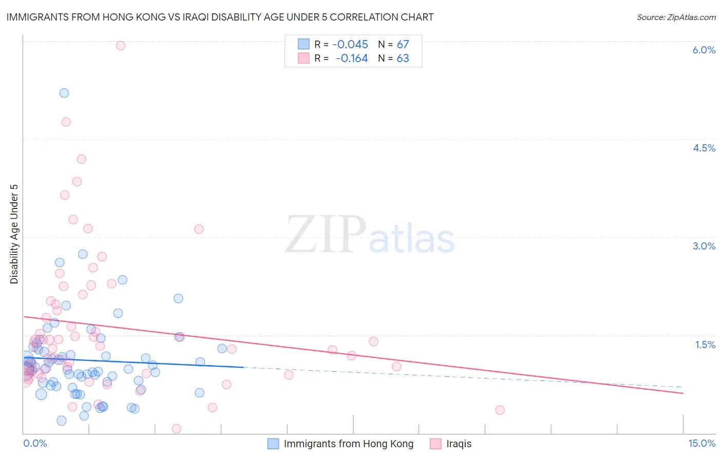 Immigrants from Hong Kong vs Iraqi Disability Age Under 5