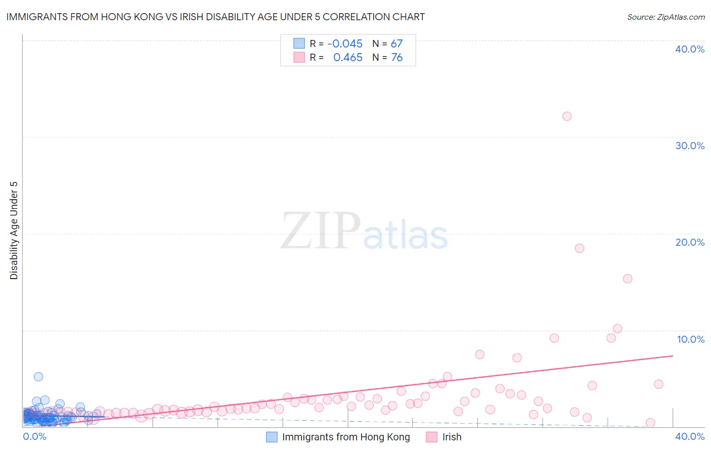 Immigrants from Hong Kong vs Irish Disability Age Under 5