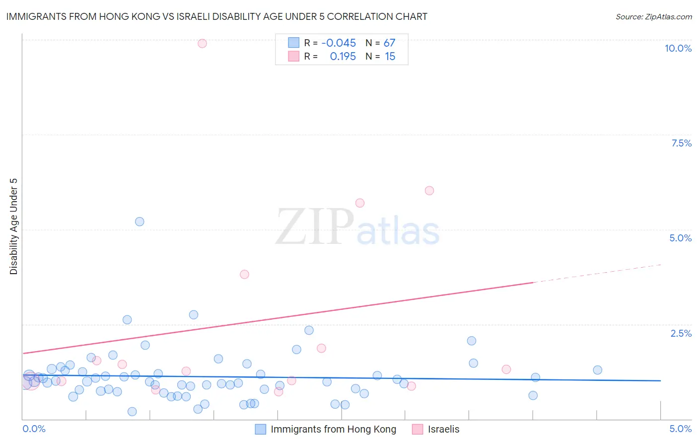 Immigrants from Hong Kong vs Israeli Disability Age Under 5