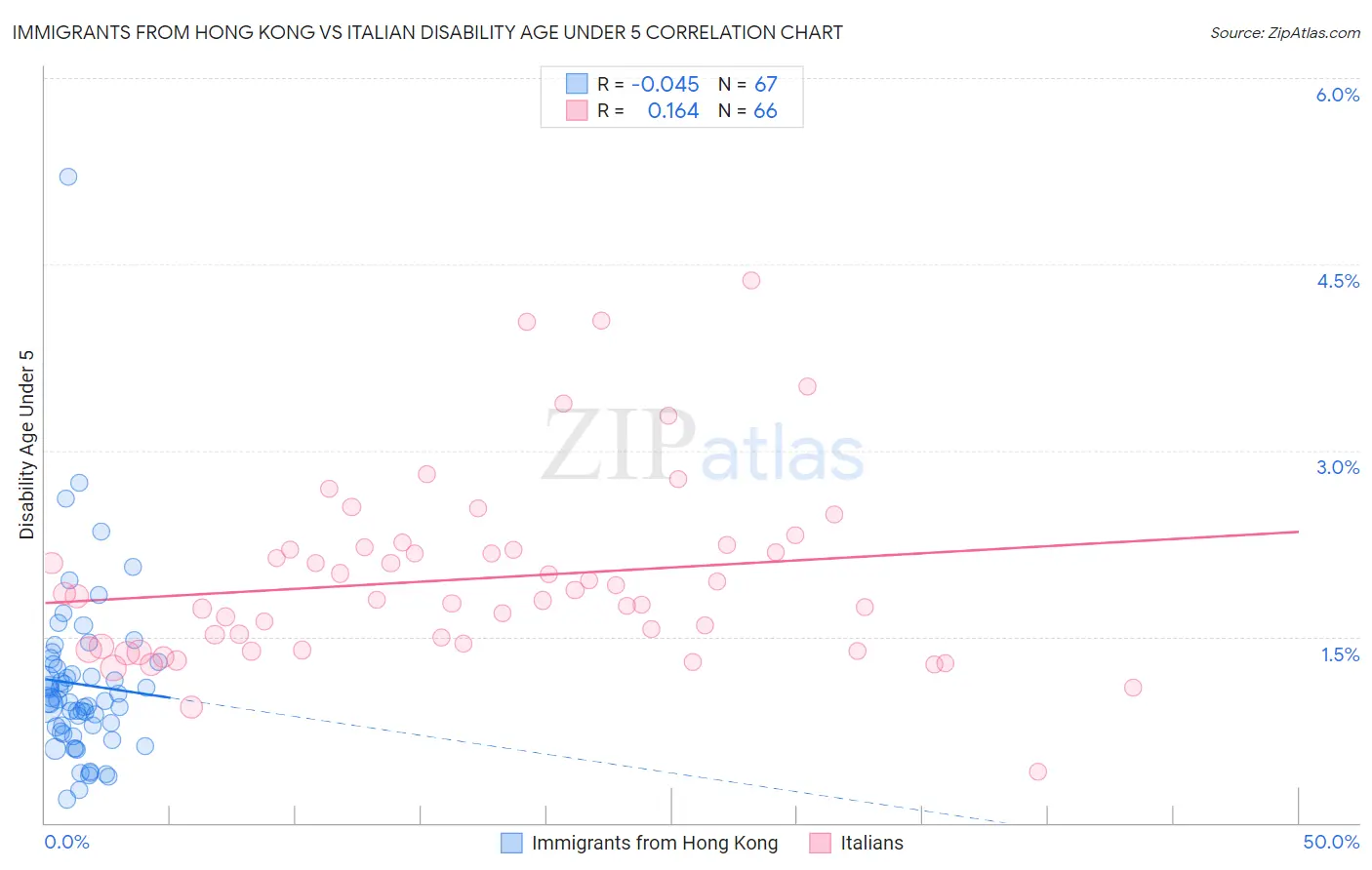 Immigrants from Hong Kong vs Italian Disability Age Under 5