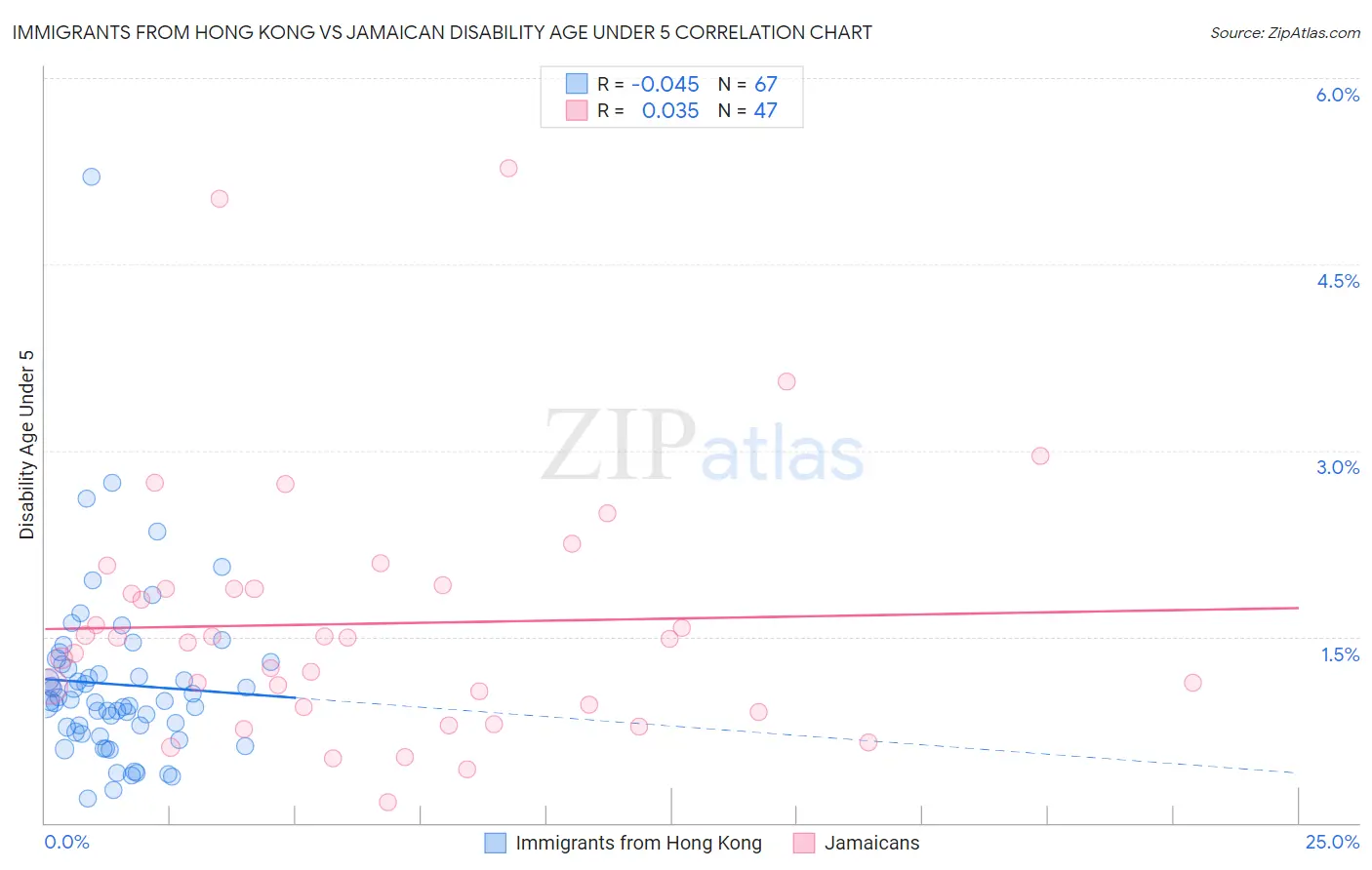 Immigrants from Hong Kong vs Jamaican Disability Age Under 5