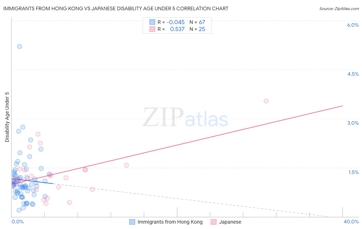 Immigrants from Hong Kong vs Japanese Disability Age Under 5