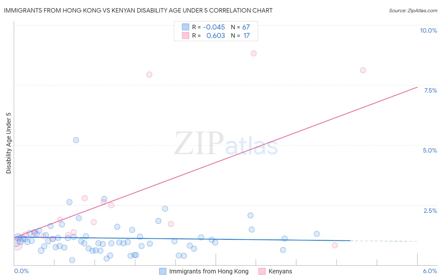 Immigrants from Hong Kong vs Kenyan Disability Age Under 5