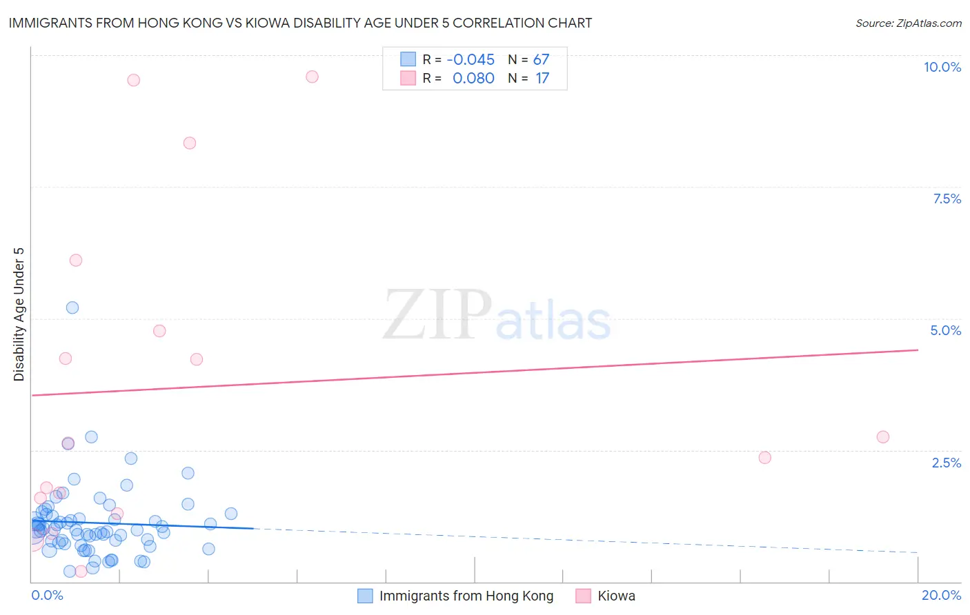 Immigrants from Hong Kong vs Kiowa Disability Age Under 5