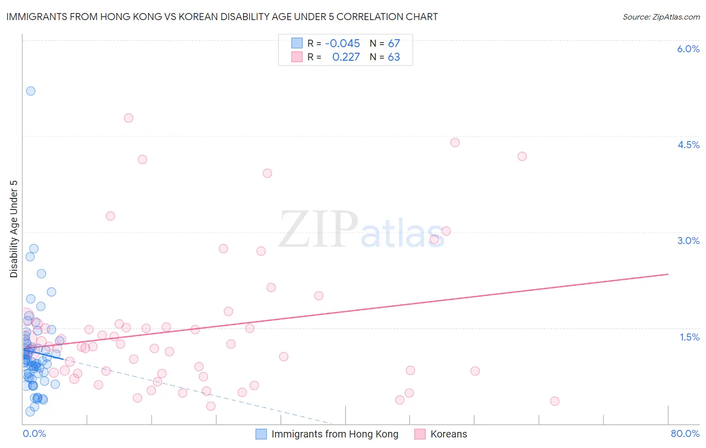 Immigrants from Hong Kong vs Korean Disability Age Under 5