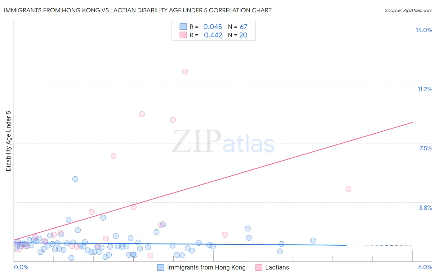 Immigrants from Hong Kong vs Laotian Disability Age Under 5