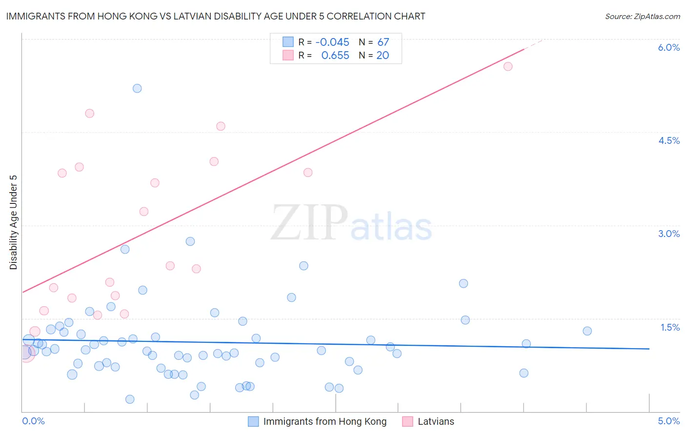 Immigrants from Hong Kong vs Latvian Disability Age Under 5