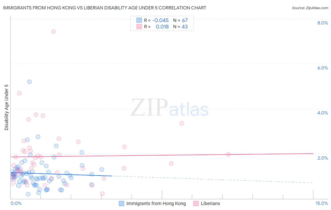 Immigrants from Hong Kong vs Liberian Disability Age Under 5