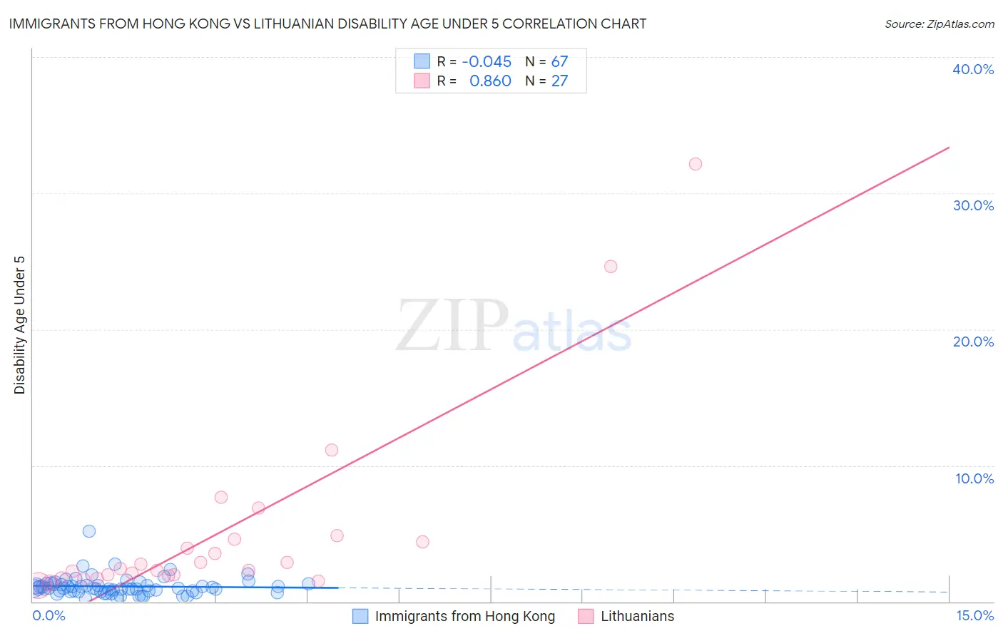 Immigrants from Hong Kong vs Lithuanian Disability Age Under 5