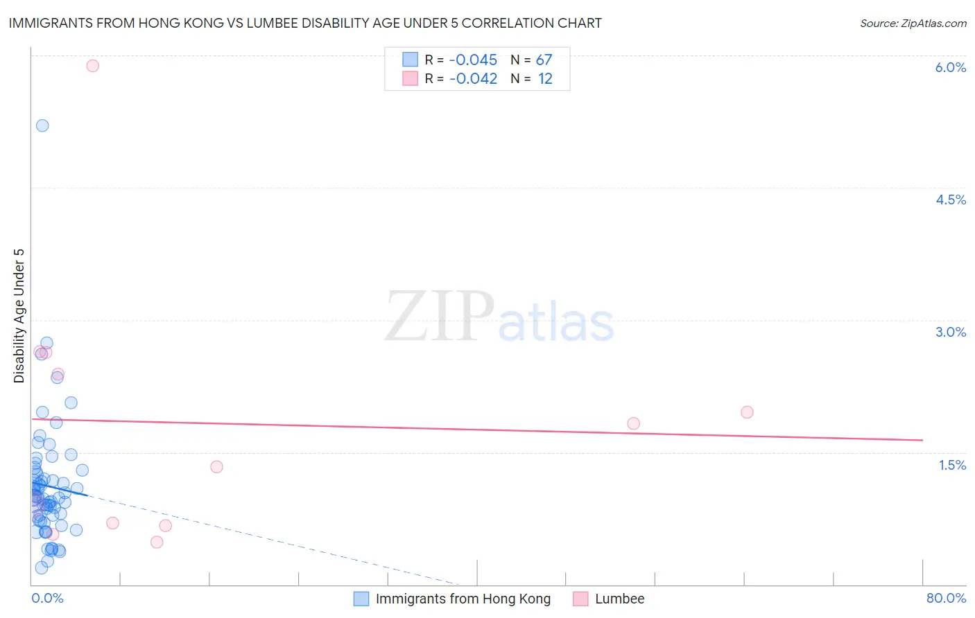 Immigrants from Hong Kong vs Lumbee Disability Age Under 5