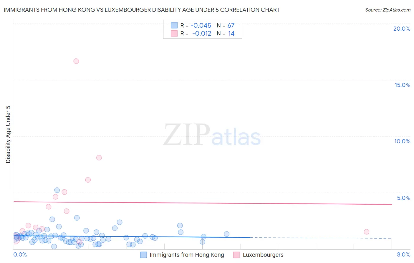 Immigrants from Hong Kong vs Luxembourger Disability Age Under 5