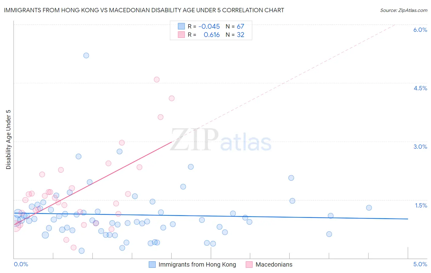 Immigrants from Hong Kong vs Macedonian Disability Age Under 5
