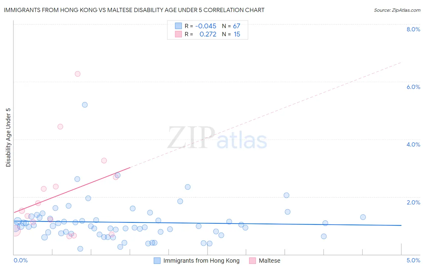 Immigrants from Hong Kong vs Maltese Disability Age Under 5