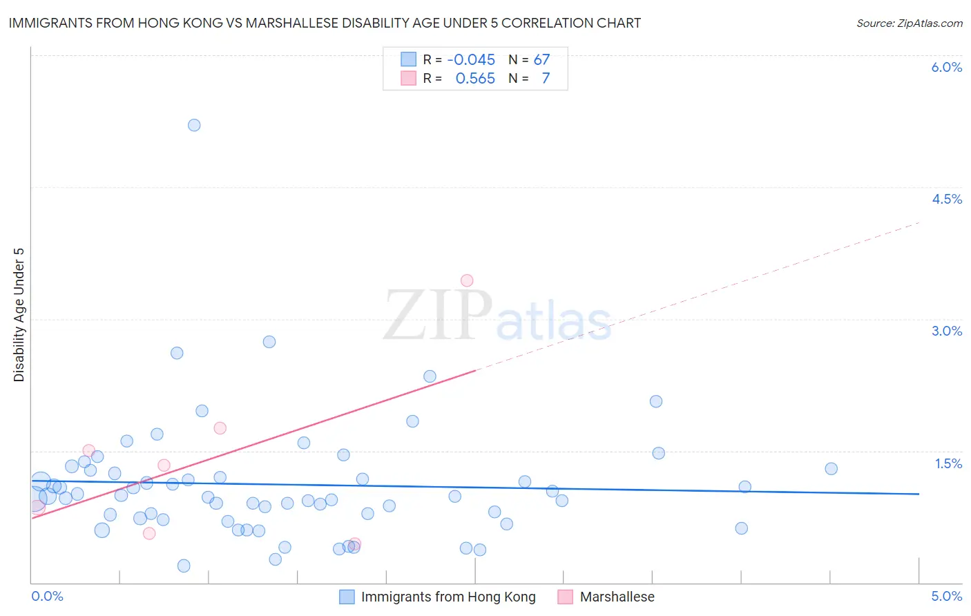 Immigrants from Hong Kong vs Marshallese Disability Age Under 5