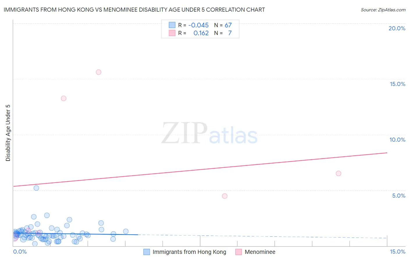 Immigrants from Hong Kong vs Menominee Disability Age Under 5