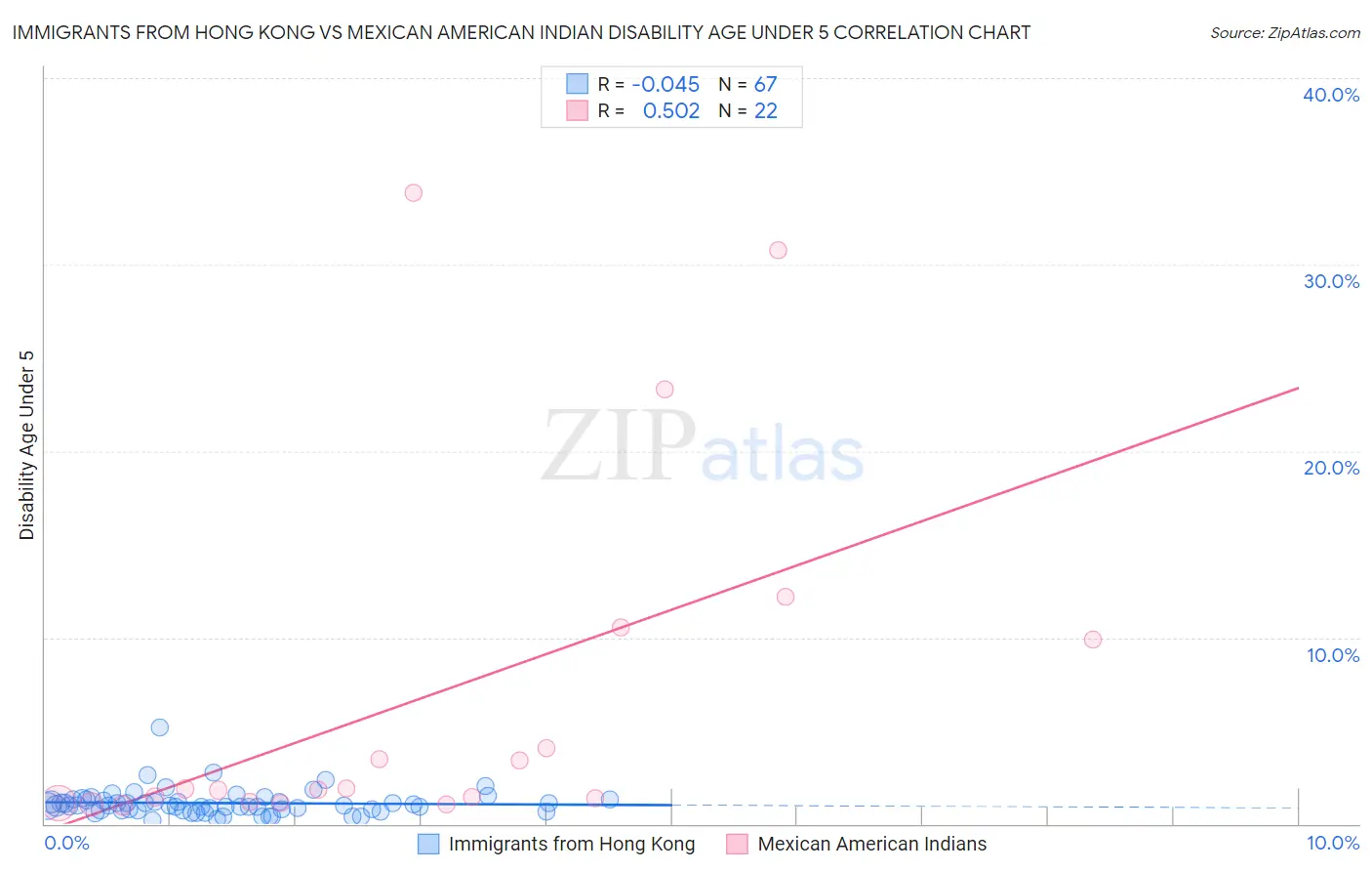 Immigrants from Hong Kong vs Mexican American Indian Disability Age Under 5