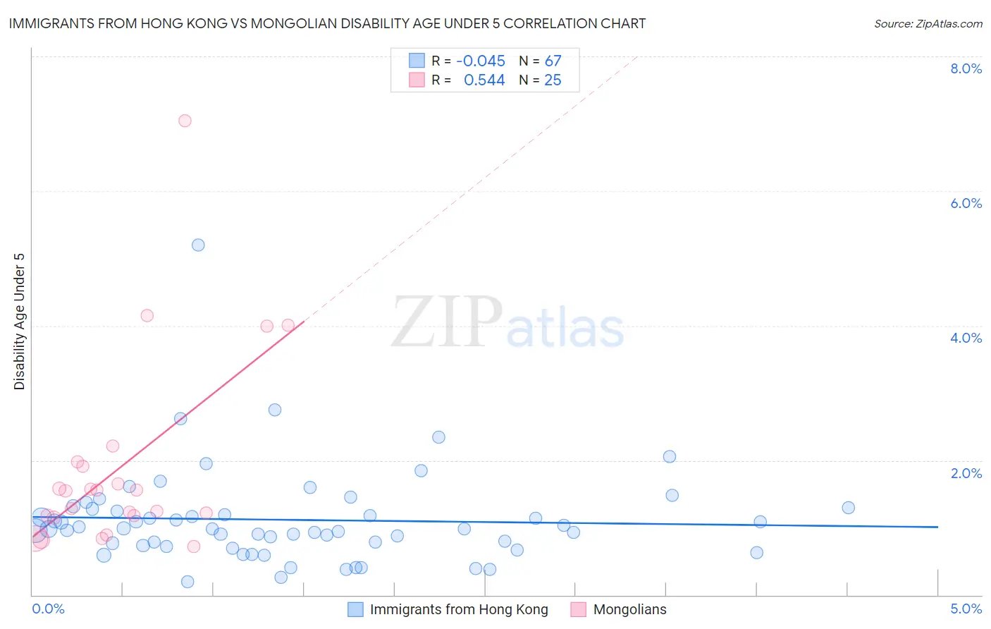 Immigrants from Hong Kong vs Mongolian Disability Age Under 5