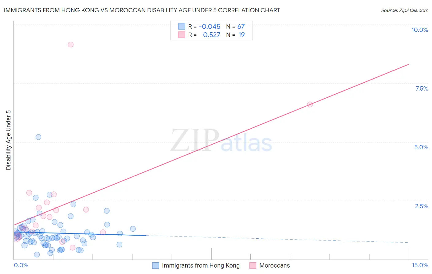 Immigrants from Hong Kong vs Moroccan Disability Age Under 5