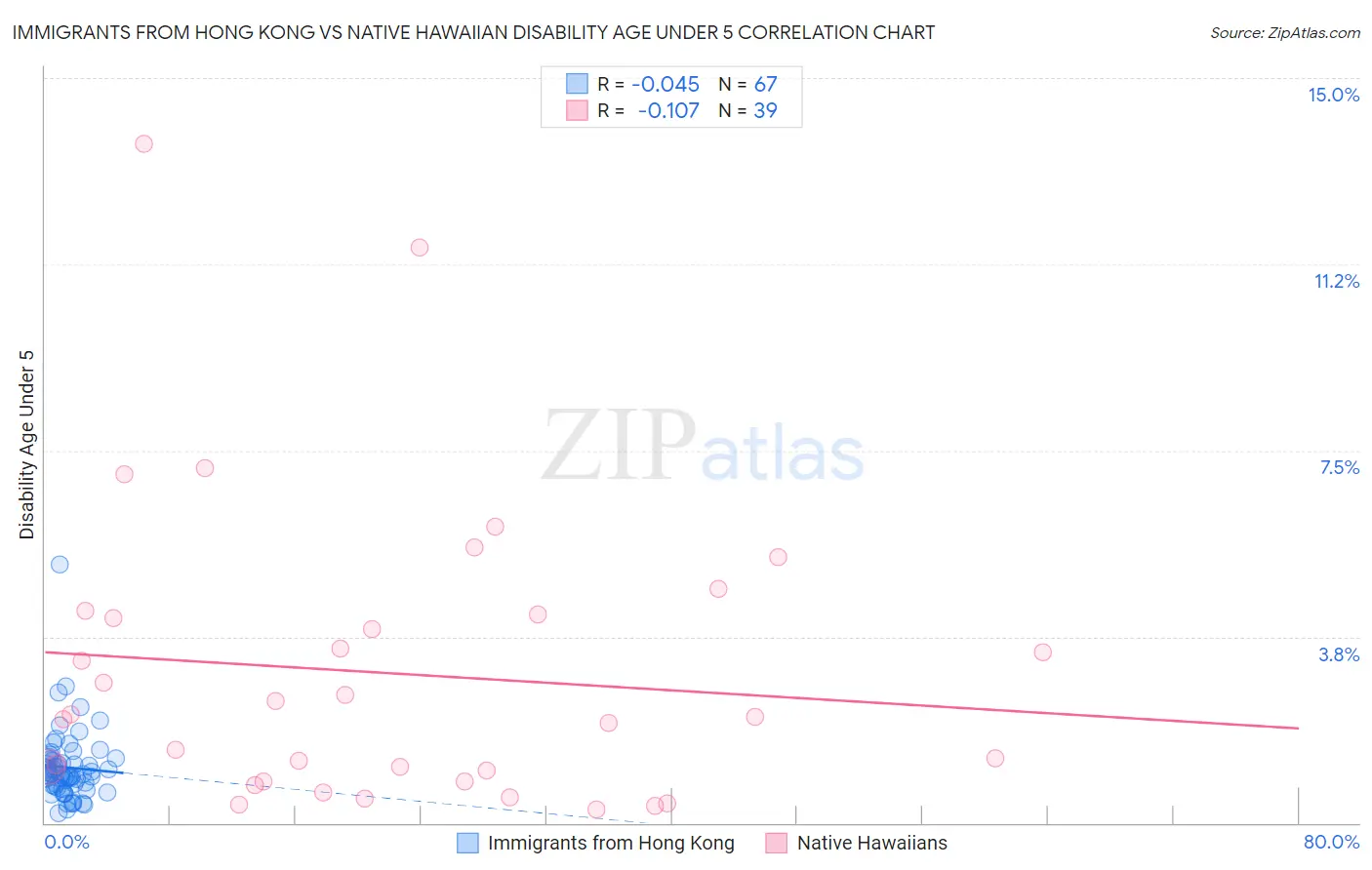 Immigrants from Hong Kong vs Native Hawaiian Disability Age Under 5