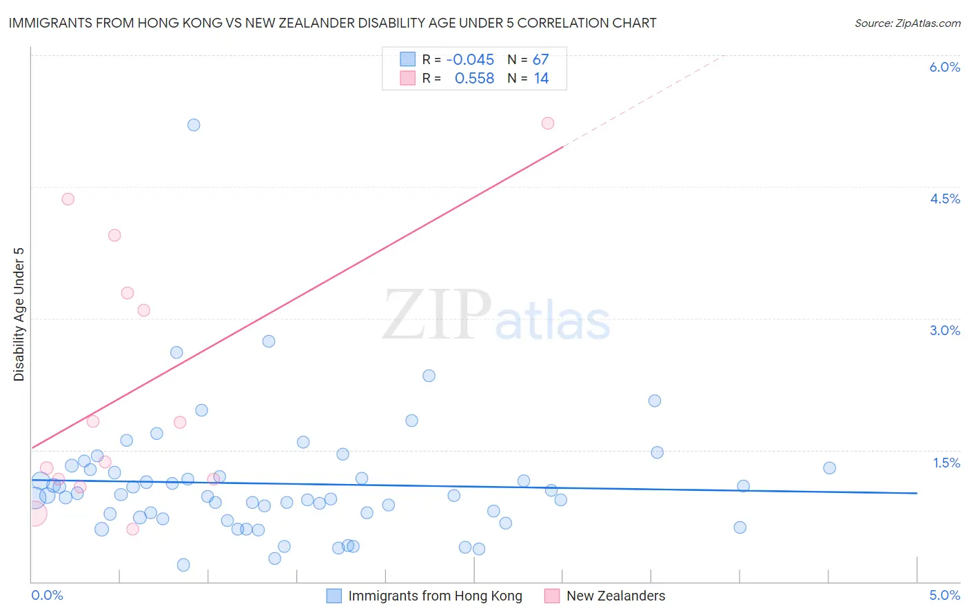 Immigrants from Hong Kong vs New Zealander Disability Age Under 5