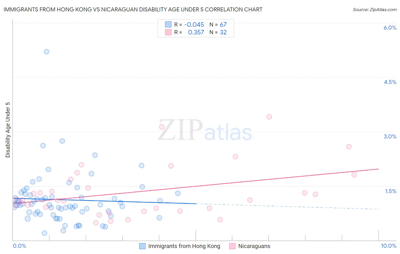 Immigrants from Hong Kong vs Nicaraguan Disability Age Under 5