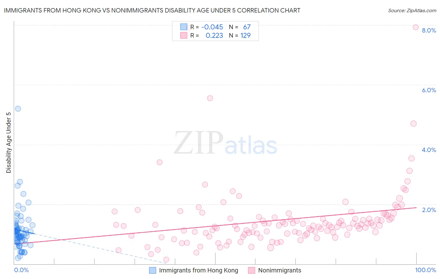 Immigrants from Hong Kong vs Nonimmigrants Disability Age Under 5