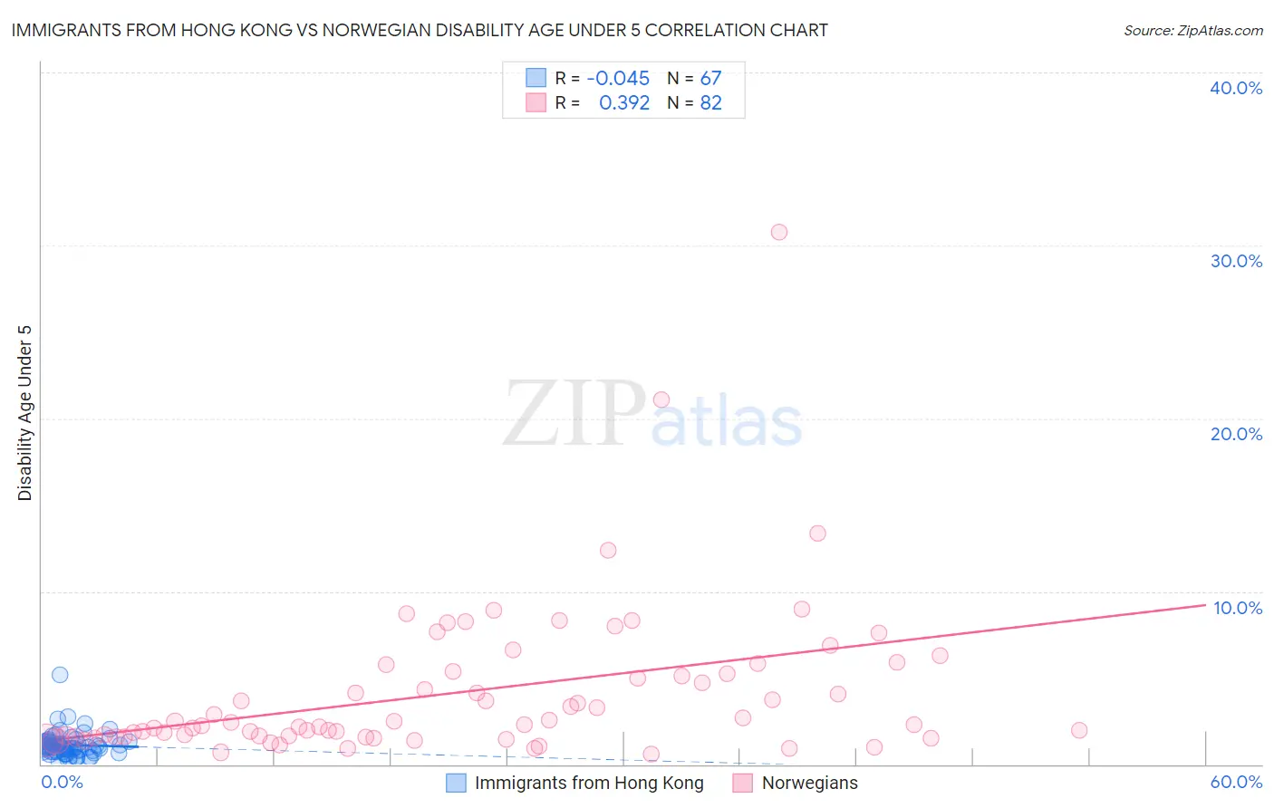 Immigrants from Hong Kong vs Norwegian Disability Age Under 5