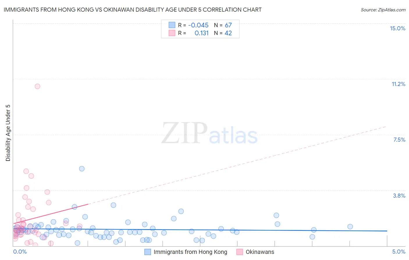 Immigrants from Hong Kong vs Okinawan Disability Age Under 5