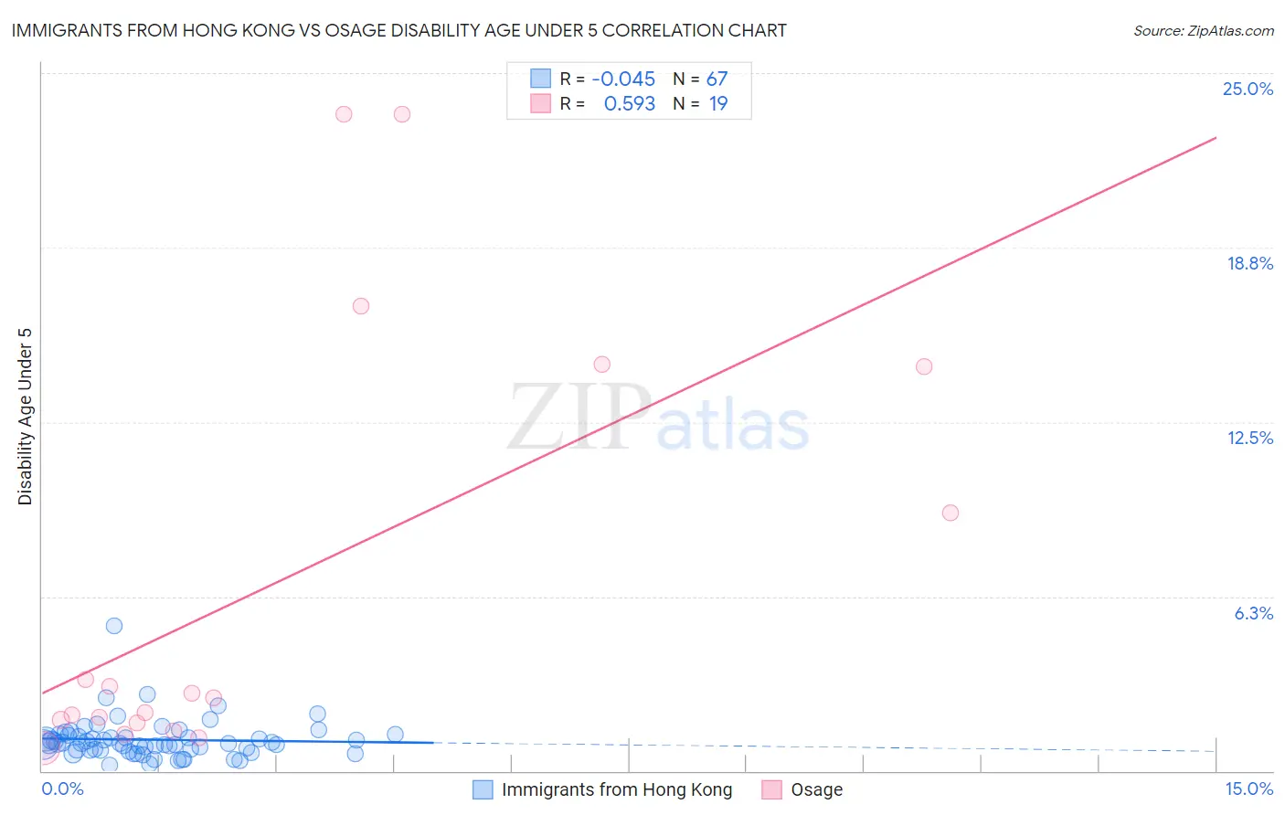 Immigrants from Hong Kong vs Osage Disability Age Under 5
