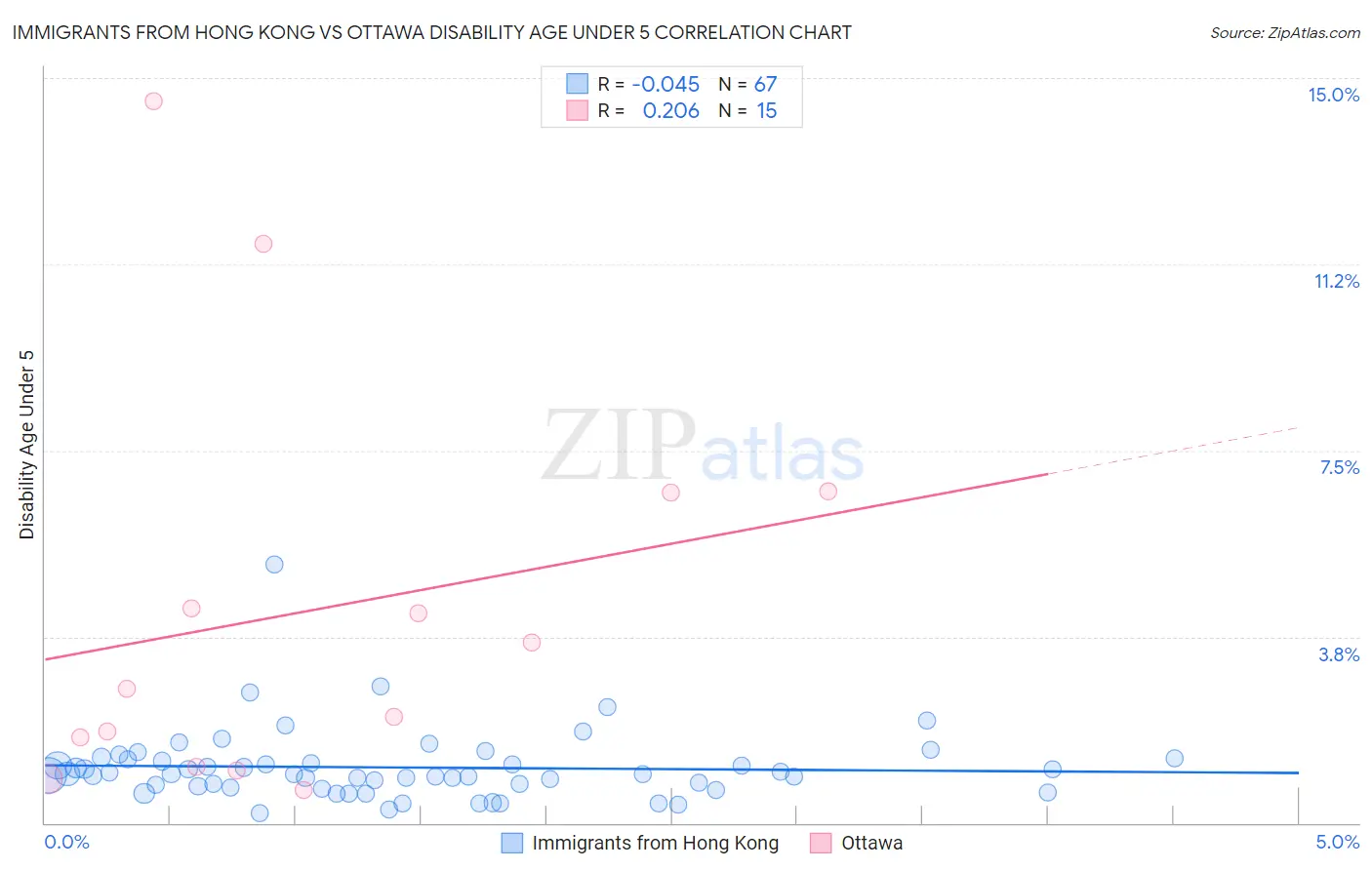 Immigrants from Hong Kong vs Ottawa Disability Age Under 5