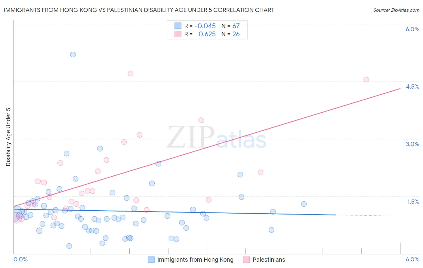 Immigrants from Hong Kong vs Palestinian Disability Age Under 5