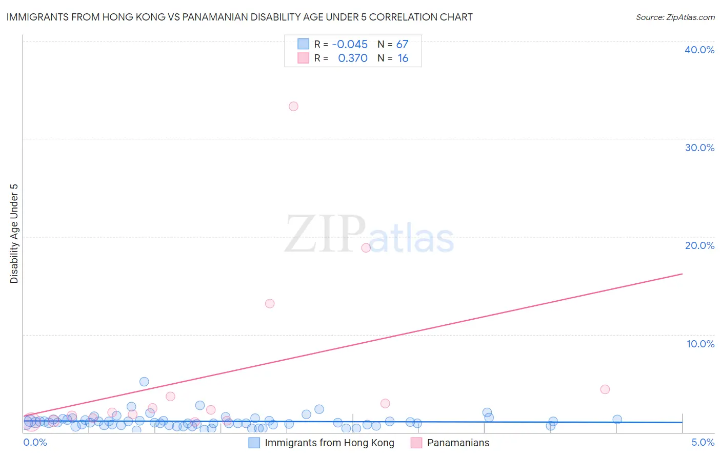 Immigrants from Hong Kong vs Panamanian Disability Age Under 5