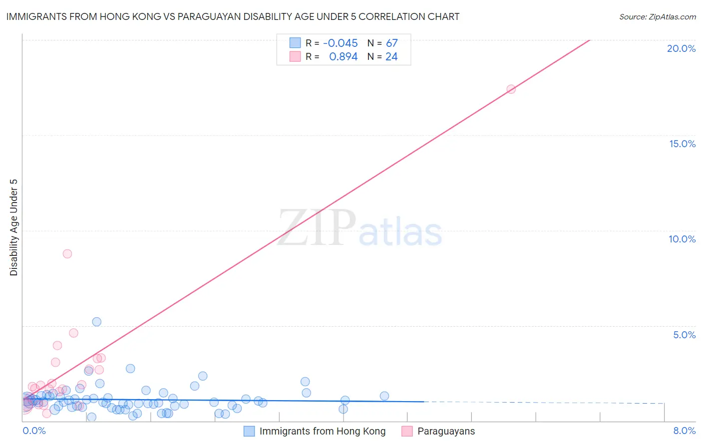 Immigrants from Hong Kong vs Paraguayan Disability Age Under 5