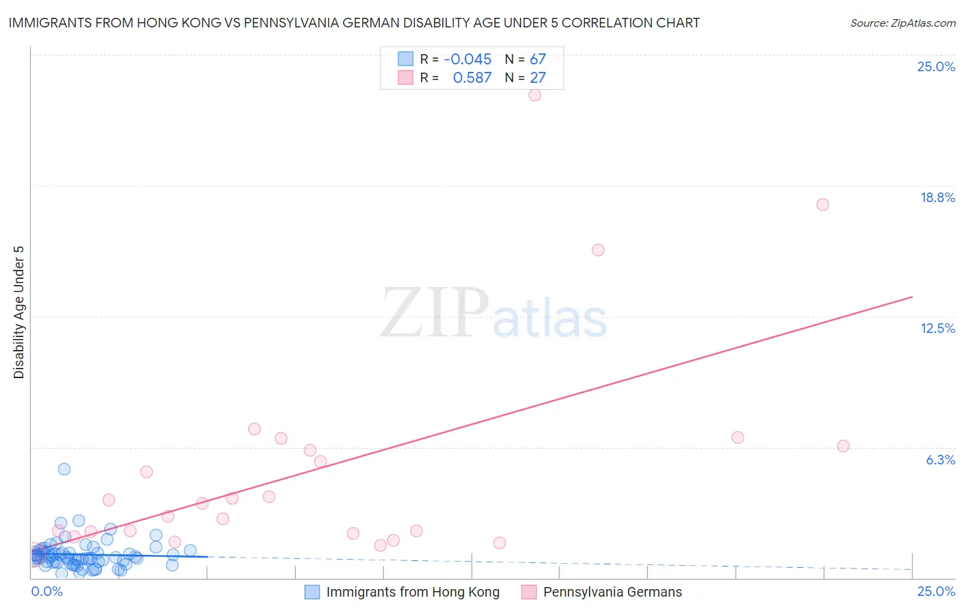 Immigrants from Hong Kong vs Pennsylvania German Disability Age Under 5