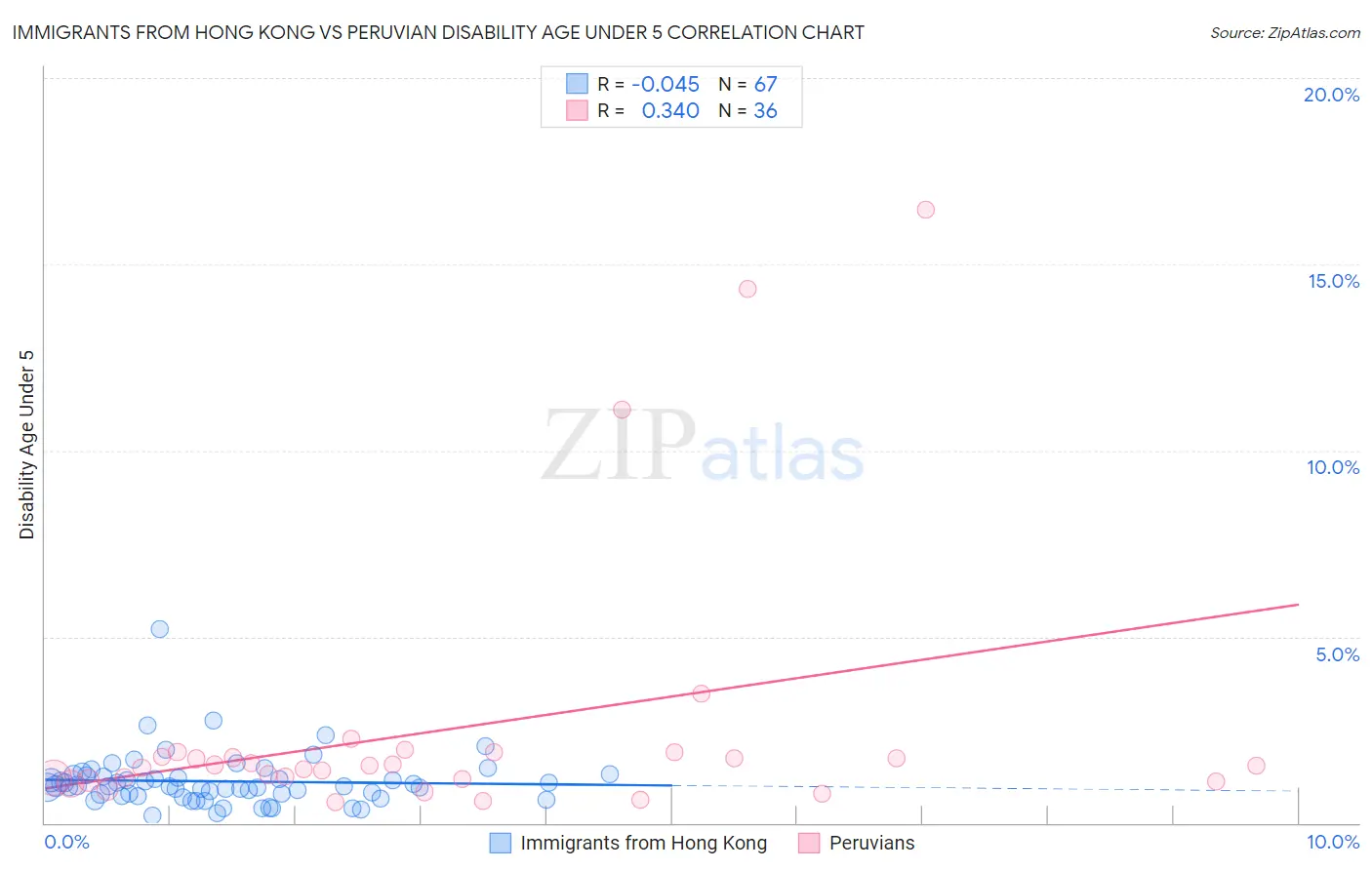 Immigrants from Hong Kong vs Peruvian Disability Age Under 5