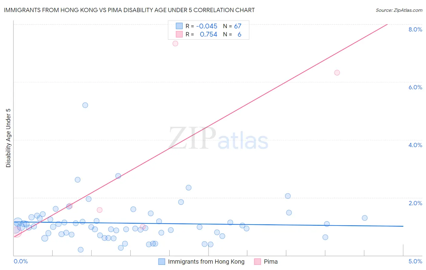 Immigrants from Hong Kong vs Pima Disability Age Under 5