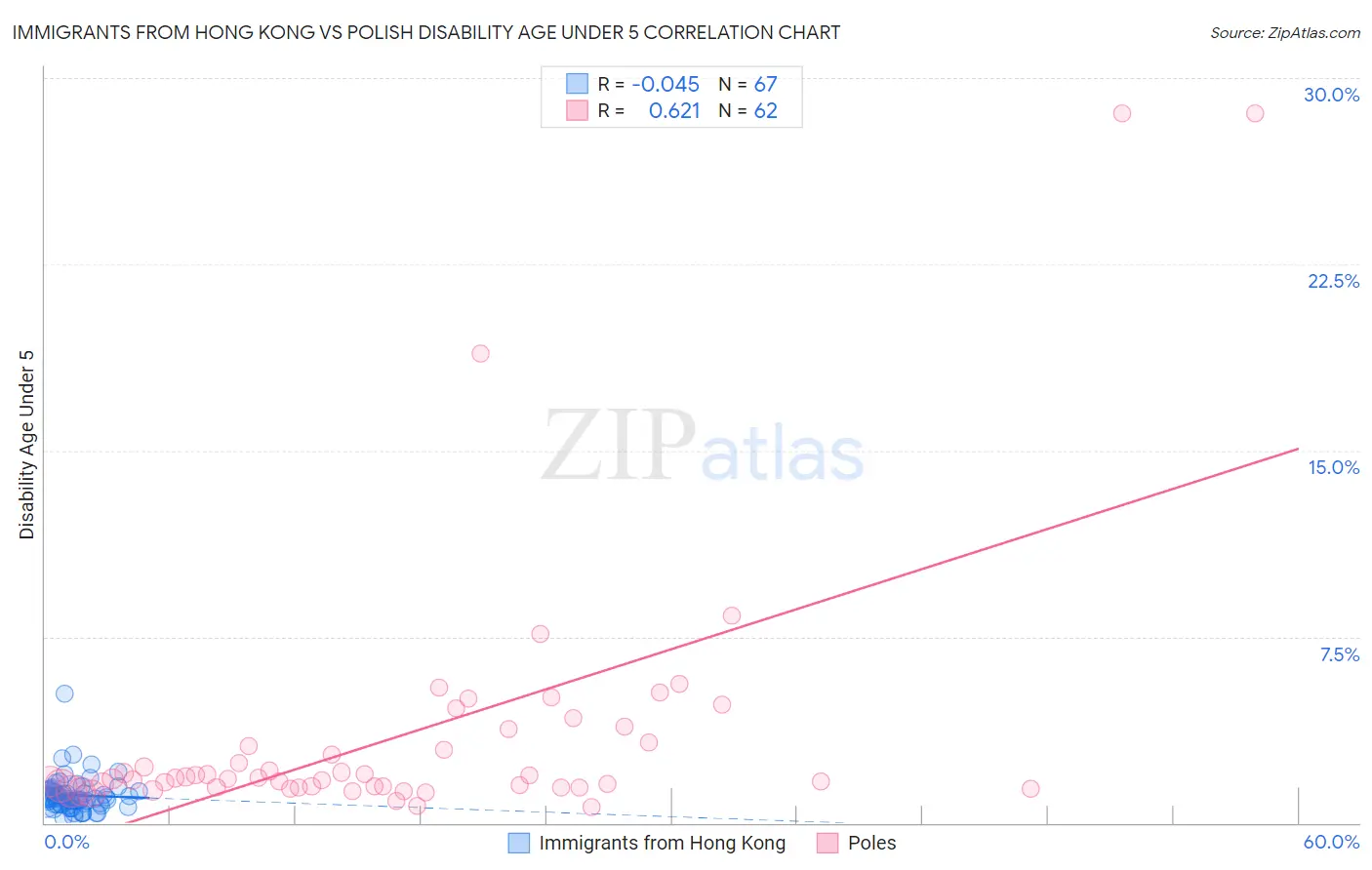 Immigrants from Hong Kong vs Polish Disability Age Under 5